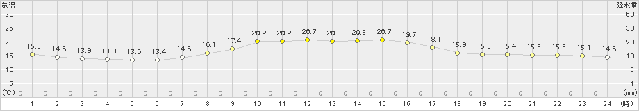 蒲郡(>2016年10月14日)のアメダスグラフ