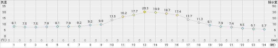 神岡(>2016年10月14日)のアメダスグラフ