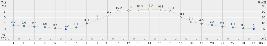 六厩(>2016年10月14日)のアメダスグラフ