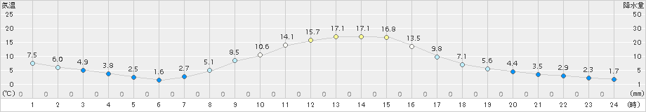 宮之前(>2016年10月14日)のアメダスグラフ