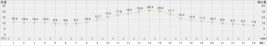 萩原(>2016年10月14日)のアメダスグラフ