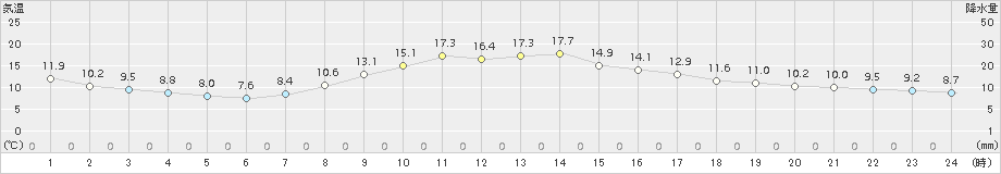 樽見(>2016年10月14日)のアメダスグラフ