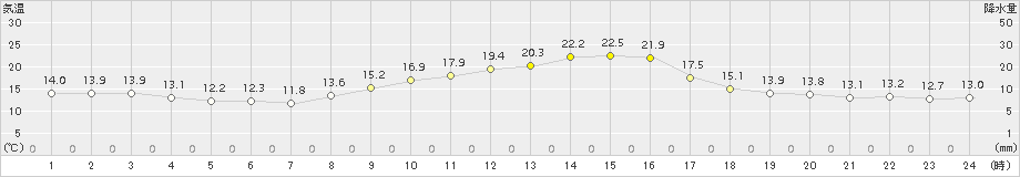 揖斐川(>2016年10月14日)のアメダスグラフ