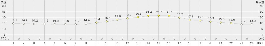 大垣(>2016年10月14日)のアメダスグラフ