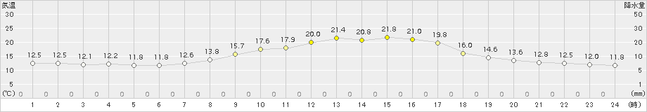 多治見(>2016年10月14日)のアメダスグラフ