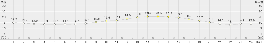 桑名(>2016年10月14日)のアメダスグラフ