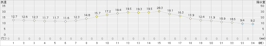 粥見(>2016年10月14日)のアメダスグラフ