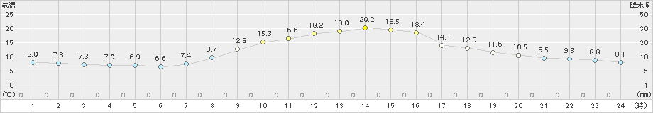 十日町(>2016年10月14日)のアメダスグラフ