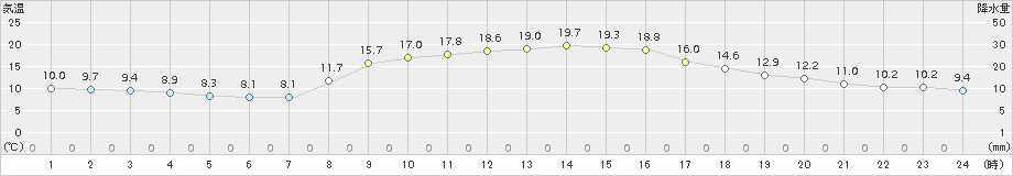 氷見(>2016年10月14日)のアメダスグラフ