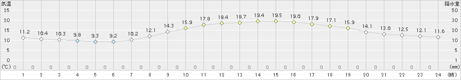 三国(>2016年10月14日)のアメダスグラフ