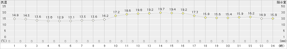 越廼(>2016年10月14日)のアメダスグラフ