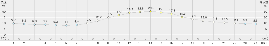 今庄(>2016年10月14日)のアメダスグラフ