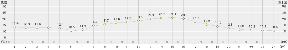 今津(>2016年10月14日)のアメダスグラフ