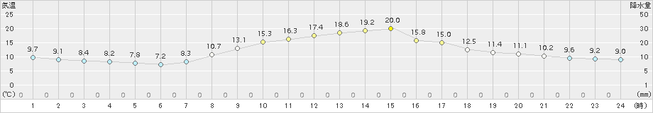 米原(>2016年10月14日)のアメダスグラフ