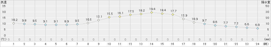 信楽(>2016年10月14日)のアメダスグラフ