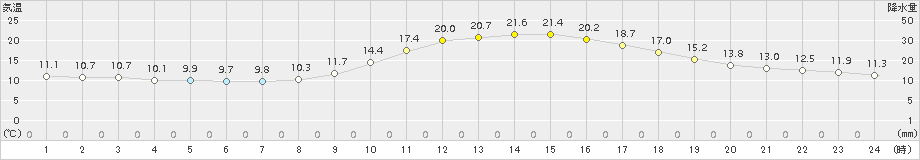 豊岡(>2016年10月14日)のアメダスグラフ