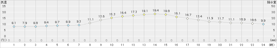 兎和野高原(>2016年10月14日)のアメダスグラフ