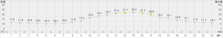 柏原(>2016年10月14日)のアメダスグラフ