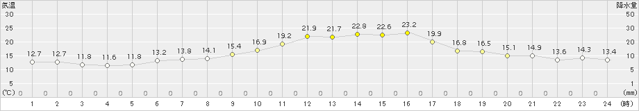 福崎(>2016年10月14日)のアメダスグラフ