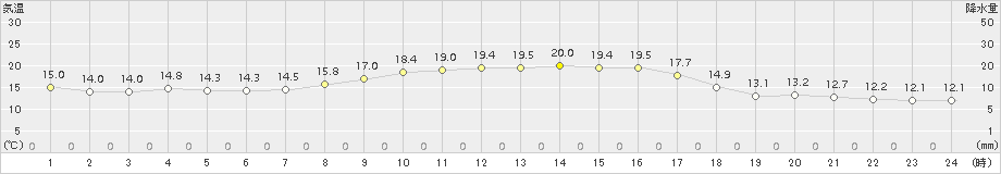 南淡(>2016年10月14日)のアメダスグラフ