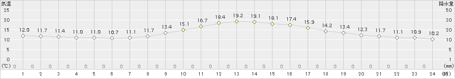 龍神(>2016年10月14日)のアメダスグラフ