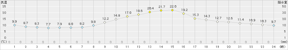 今岡(>2016年10月14日)のアメダスグラフ