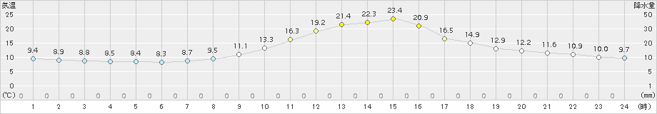 久世(>2016年10月14日)のアメダスグラフ