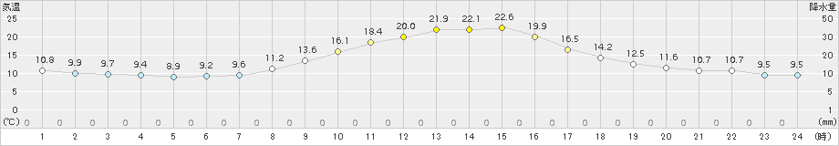 和気(>2016年10月14日)のアメダスグラフ