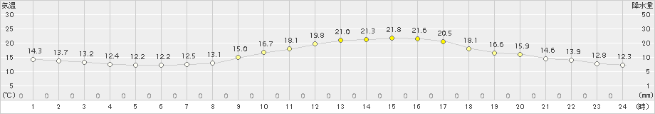 倉敷(>2016年10月14日)のアメダスグラフ