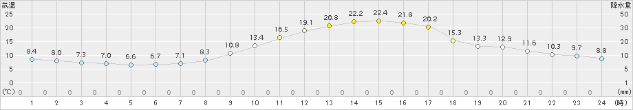 庄原(>2016年10月14日)のアメダスグラフ