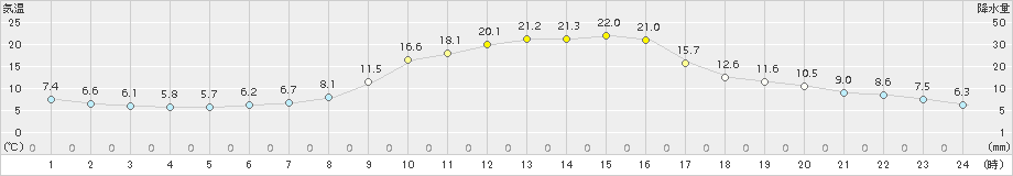 大朝(>2016年10月14日)のアメダスグラフ