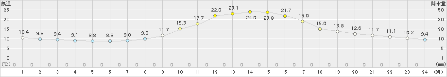 加計(>2016年10月14日)のアメダスグラフ