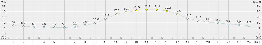 瑞穂(>2016年10月14日)のアメダスグラフ