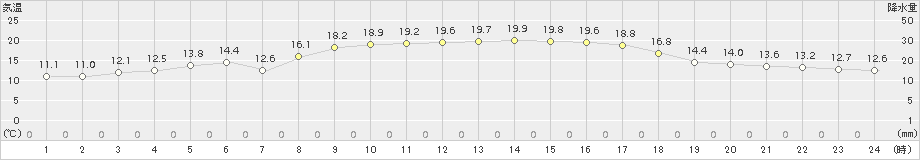 塩津(>2016年10月14日)のアメダスグラフ