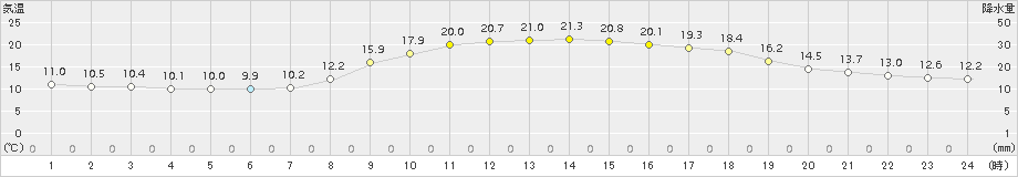 米子(>2016年10月14日)のアメダスグラフ