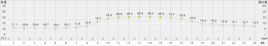 倉吉(>2016年10月14日)のアメダスグラフ