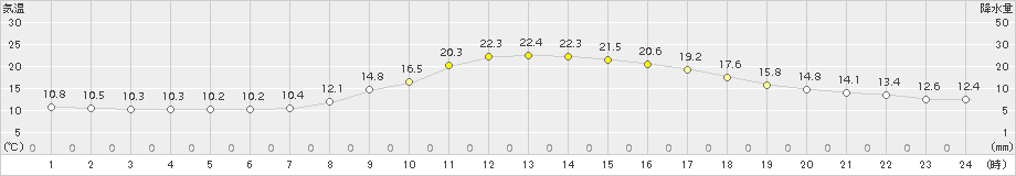 鳥取(>2016年10月14日)のアメダスグラフ