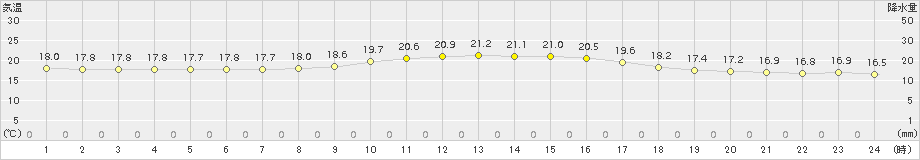 日和佐(>2016年10月14日)のアメダスグラフ