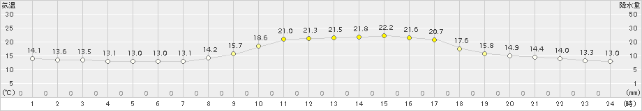 萩(>2016年10月14日)のアメダスグラフ