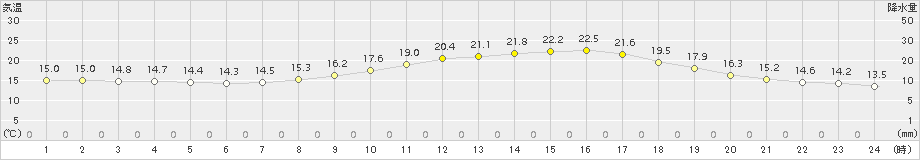 飯塚(>2016年10月14日)のアメダスグラフ