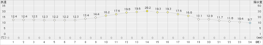 玖珠(>2016年10月14日)のアメダスグラフ