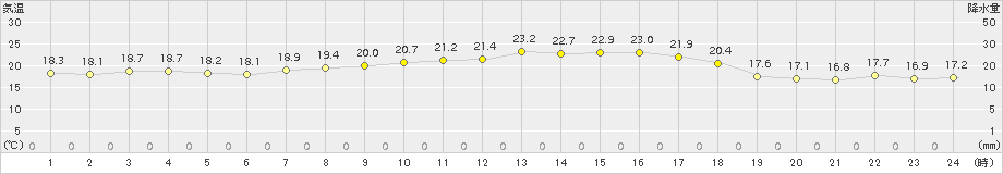 大村(>2016年10月14日)のアメダスグラフ