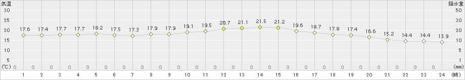 八代(>2016年10月14日)のアメダスグラフ