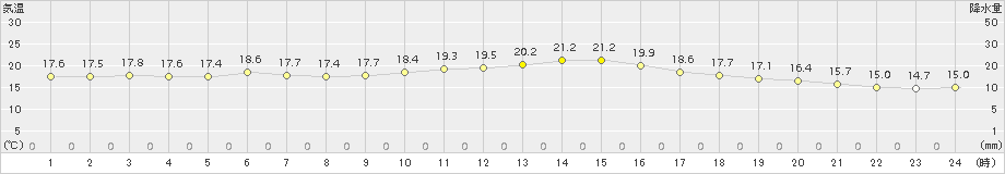 水俣(>2016年10月14日)のアメダスグラフ