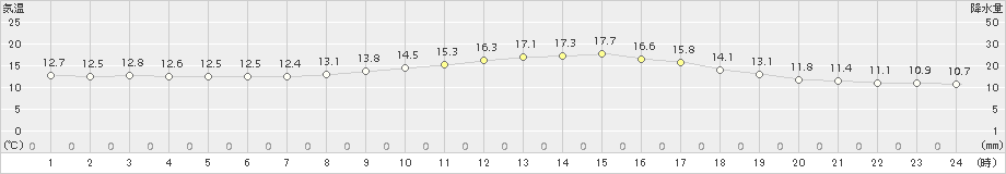 高千穂(>2016年10月14日)のアメダスグラフ