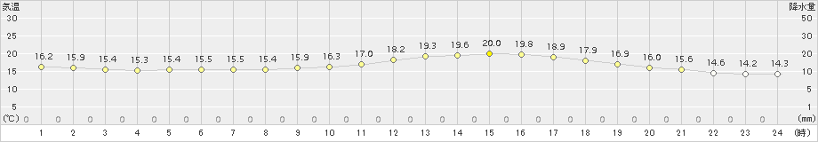 延岡(>2016年10月14日)のアメダスグラフ