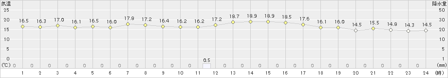 加久藤(>2016年10月14日)のアメダスグラフ