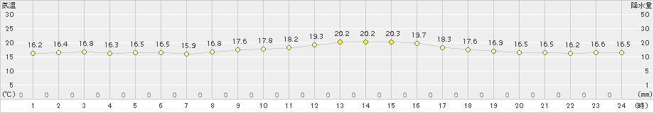 西都(>2016年10月14日)のアメダスグラフ