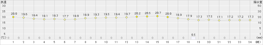 赤江(>2016年10月14日)のアメダスグラフ