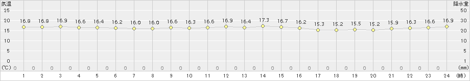 牧之原(>2016年10月14日)のアメダスグラフ